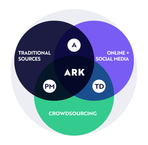 ark open ecosystem, ark research ecosystem, investment process